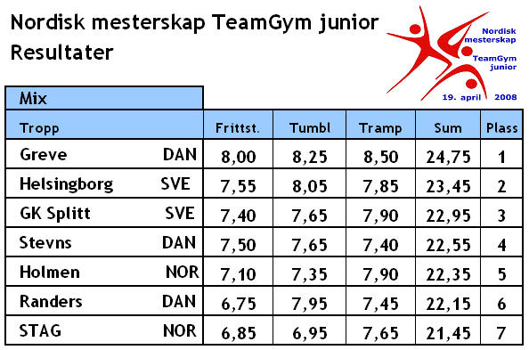 Uoffisielle resultater Nordisk TeamGym Junior Mix 2008